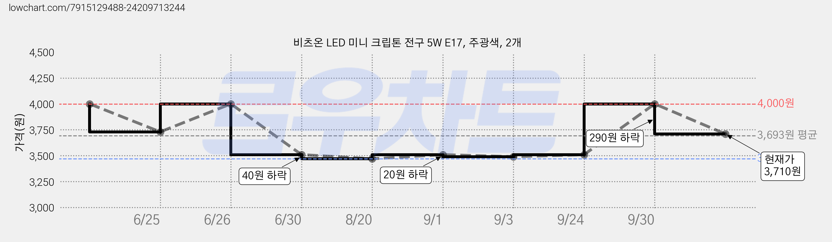 비츠온 LED 미니 크립톤 전구 5W E17, 주광색, 2개 가격 변동 차트, 현재가 3,710원, 관측 최저가 3,470원