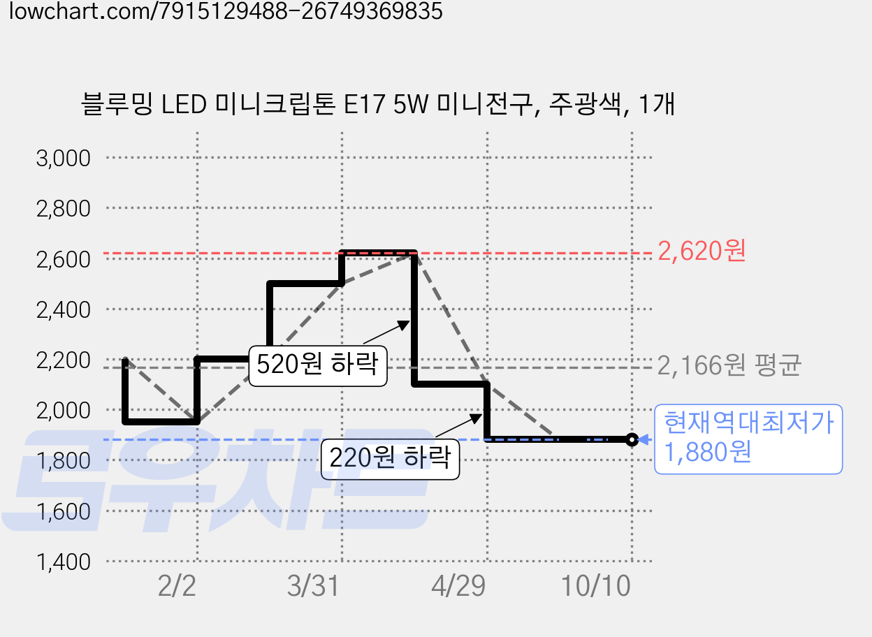 블루밍 LED 미니크립톤 E17 5W 미니전구, 주광색, 1개 가격 변동 차트, 현재가 1,880원, 역대최저가