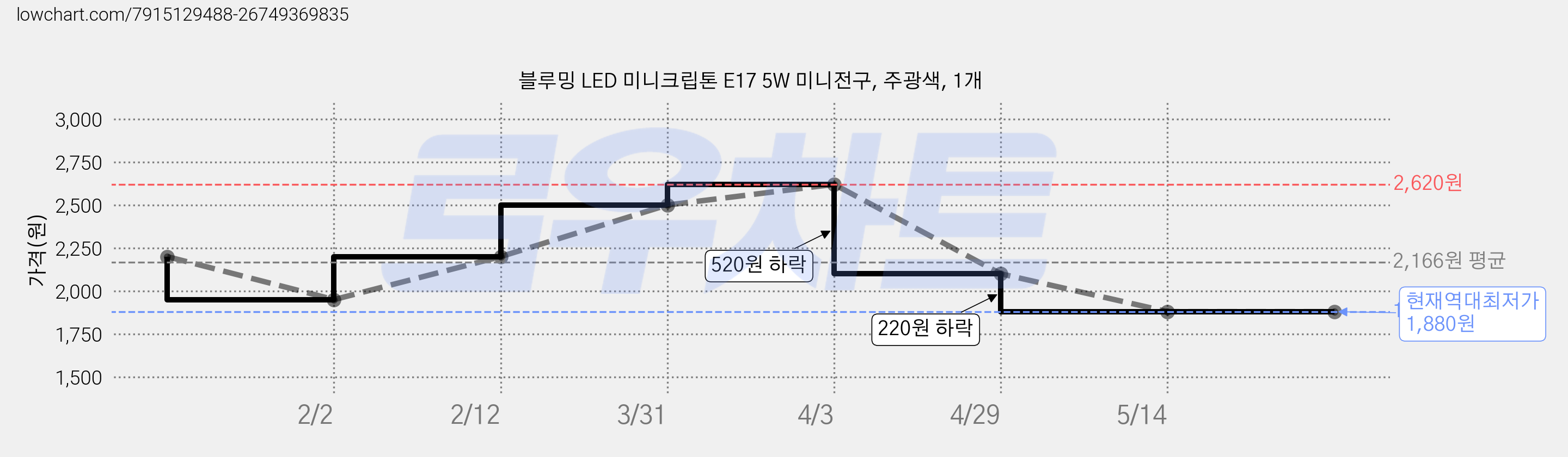 블루밍 LED 미니크립톤 E17 5W 미니전구, 주광색, 1개 가격 변동 차트, 현재가 1,880원, 역대최저가