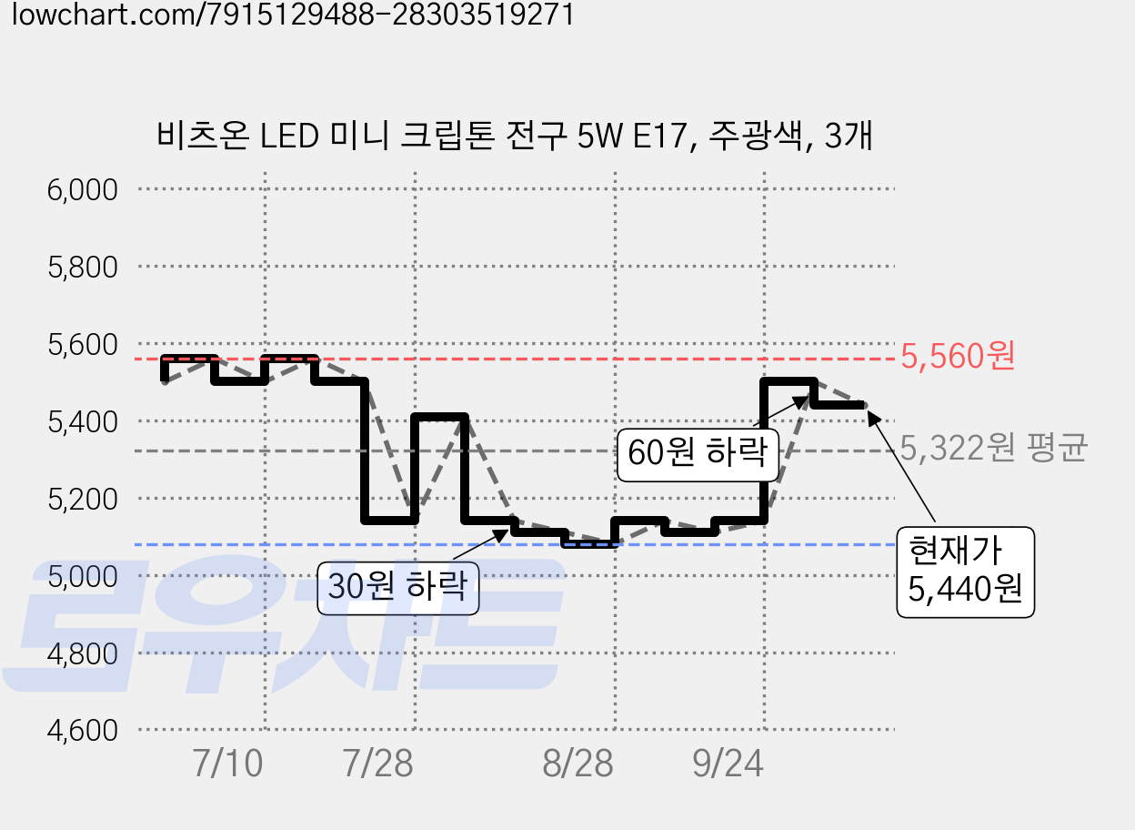 비츠온 LED 미니 크립톤 전구 5W E17, 주광색, 3개 가격 변동 차트, 현재가 5,440원, 관측 최저가 5,080원