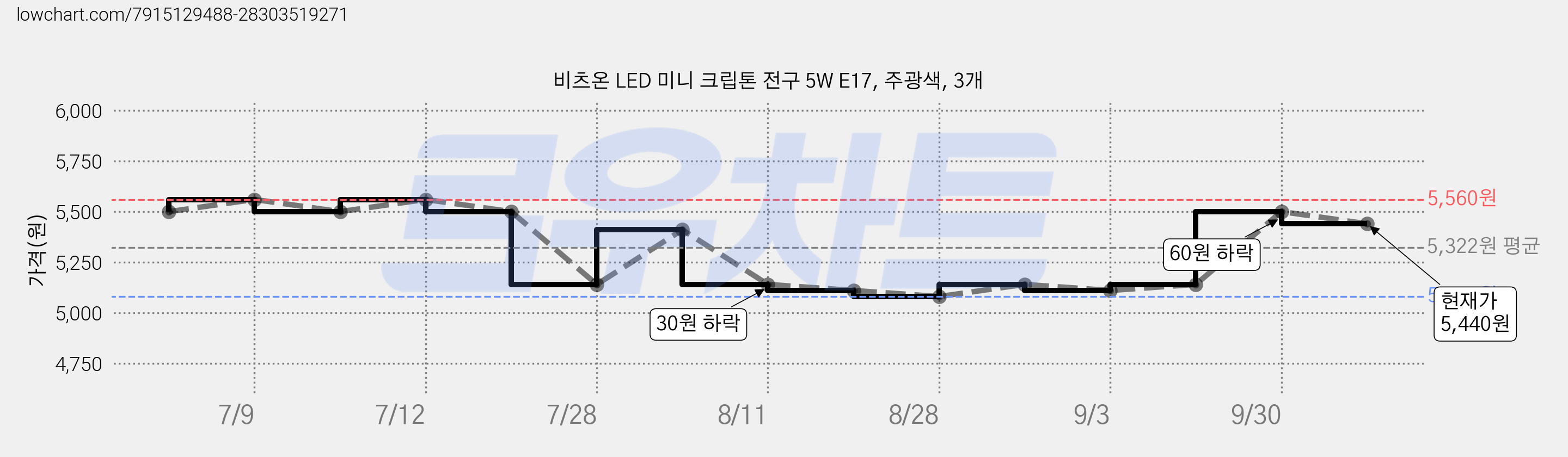 비츠온 LED 미니 크립톤 전구 5W E17, 주광색, 3개 가격 변동 차트, 현재가 5,440원, 관측 최저가 5,080원