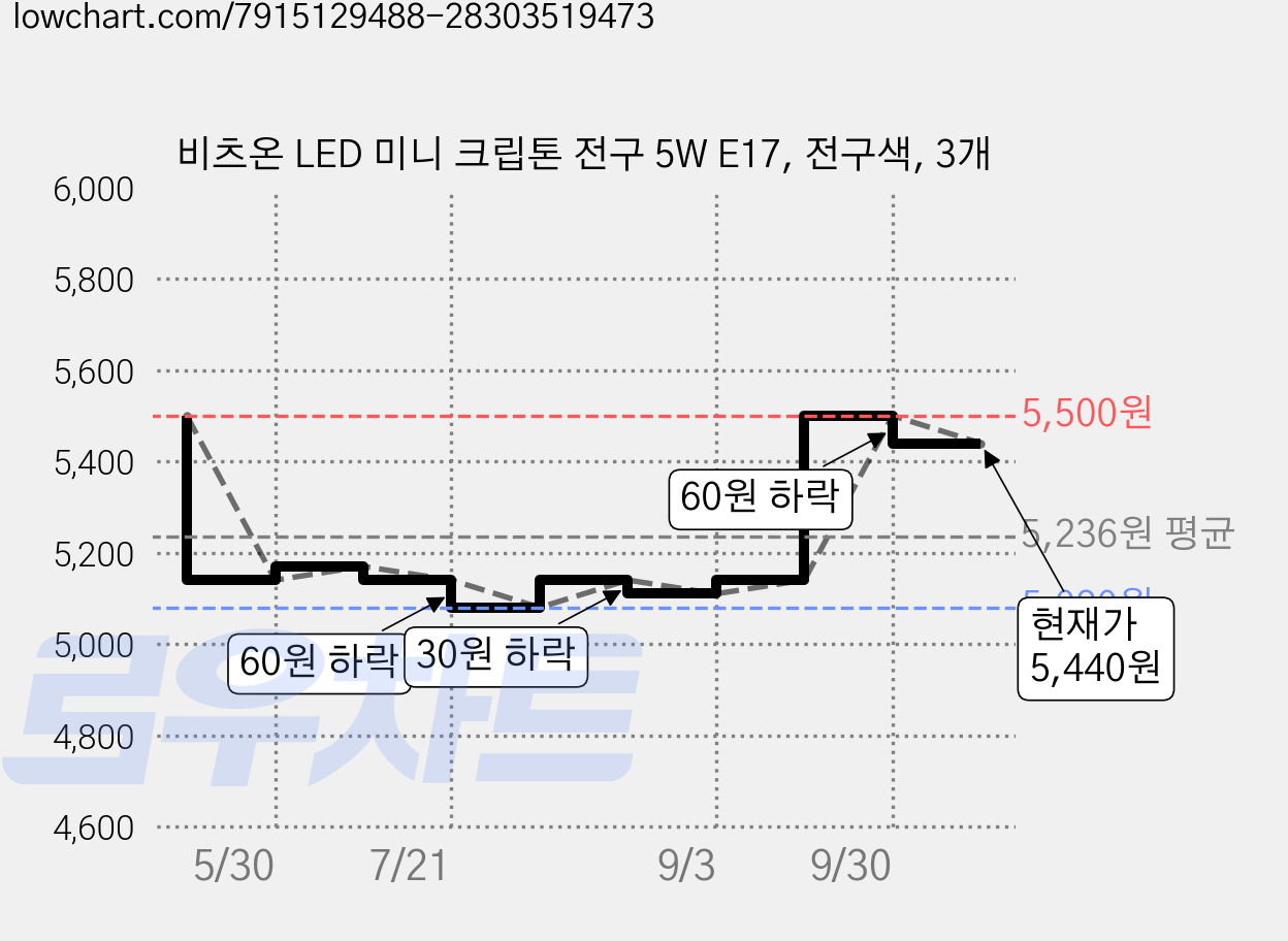 비츠온 LED 미니 크립톤 전구 5W E17, 전구색, 3개 가격 변동 차트, 현재가 5,440원, 관측 최저가 5,080원