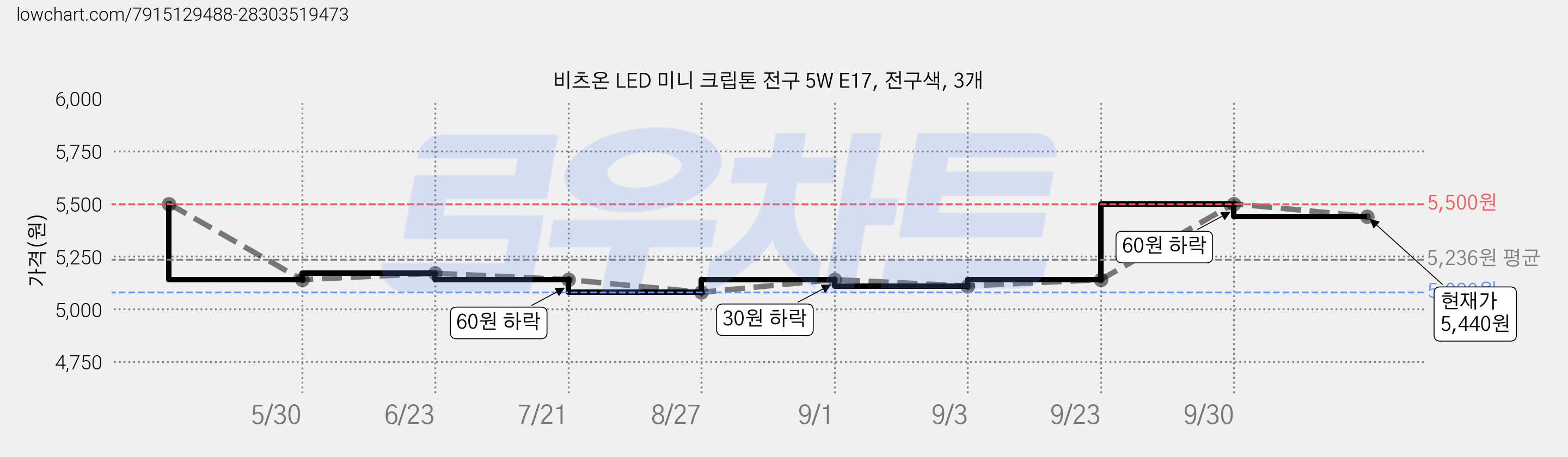 비츠온 LED 미니 크립톤 전구 5W E17, 전구색, 3개 가격 변동 차트, 현재가 5,440원, 관측 최저가 5,080원