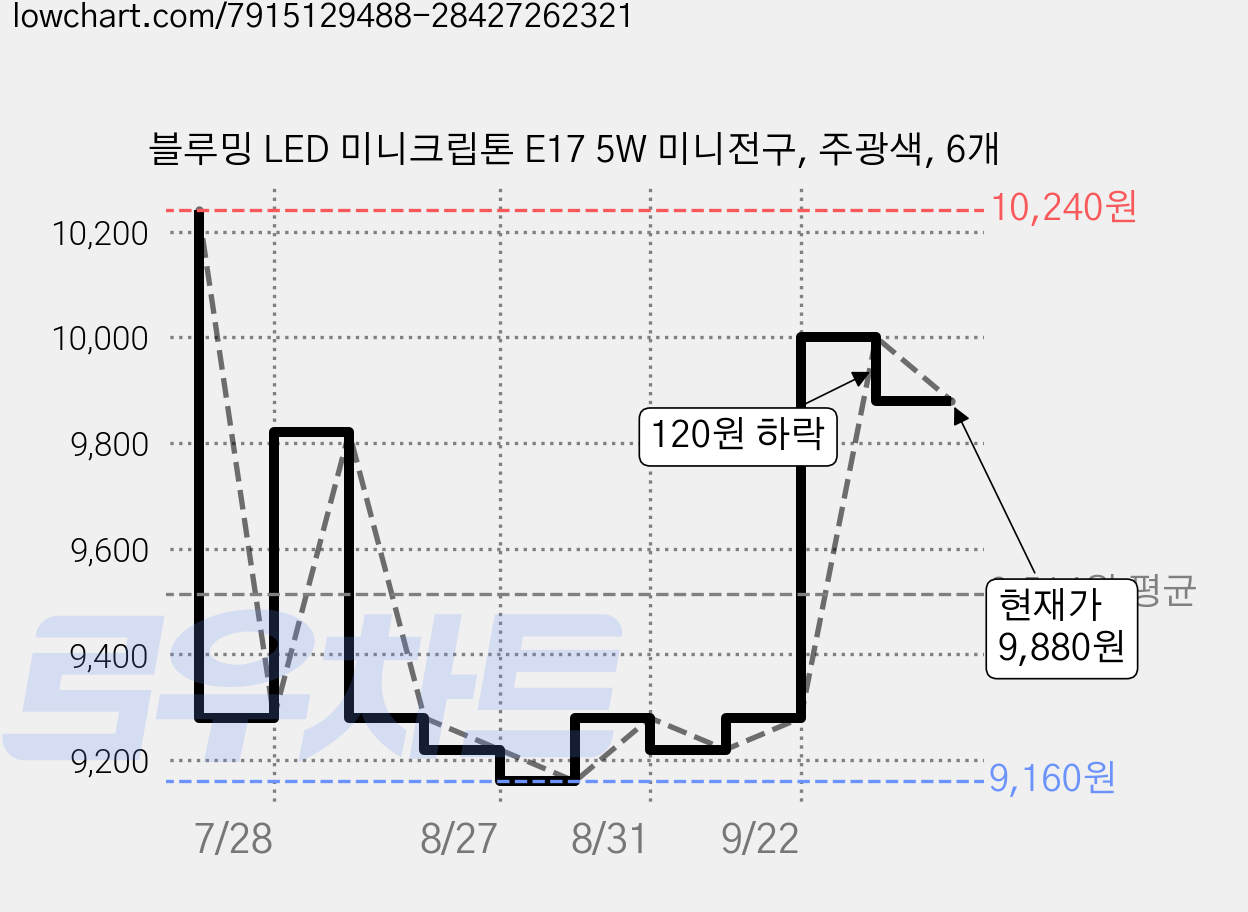 블루밍 LED 미니크립톤 E17 5W 미니전구, 주광색, 6개 가격 변동 차트, 현재가 9,880원, 관측 최저가 9,160원