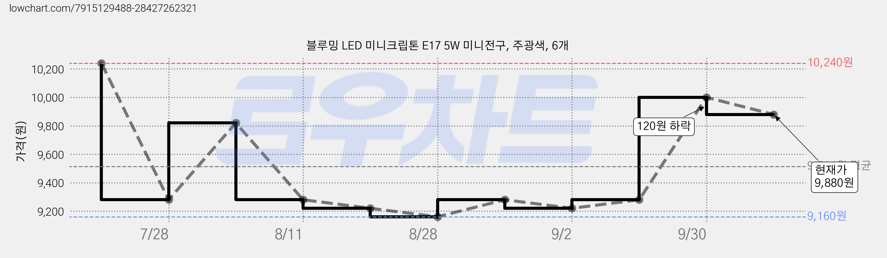 블루밍 LED 미니크립톤 E17 5W 미니전구, 주광색, 6개 가격 변동 차트, 현재가 9,880원, 관측 최저가 9,160원