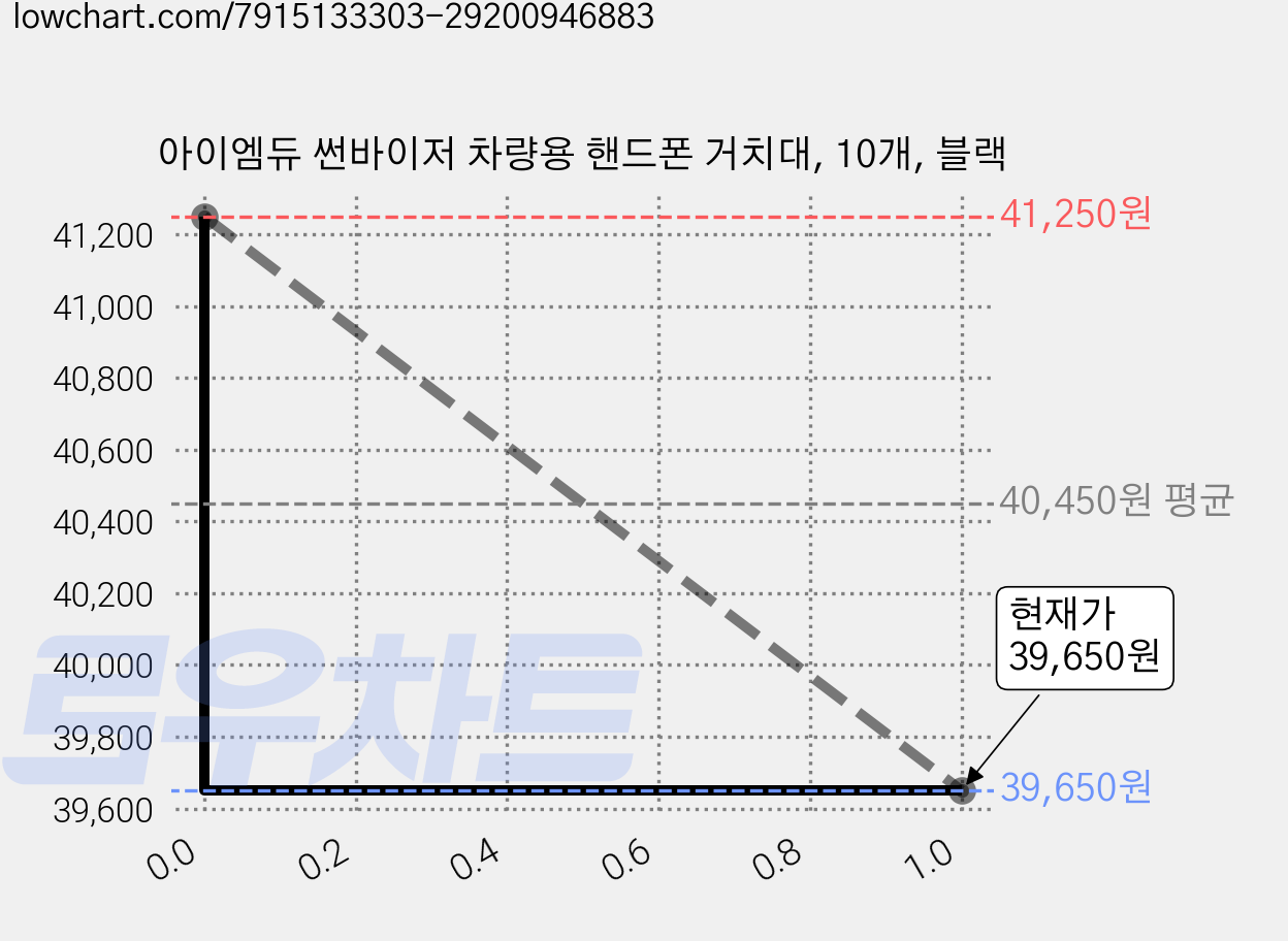 아이엠듀 썬바이저 차량용 핸드폰 거치대, 10개, 블랙 가격 변동 차트, 현재가 39,650원, 관측 최저가 35,250원