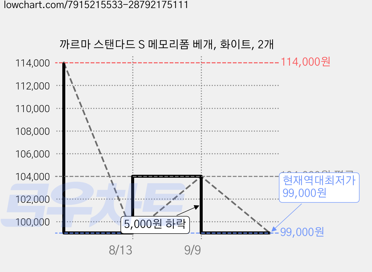 까르마 스탠다드 S 메모리폼 베개, 화이트, 2개 가격 변동 차트, 현재가 99,000원, 역대최저가