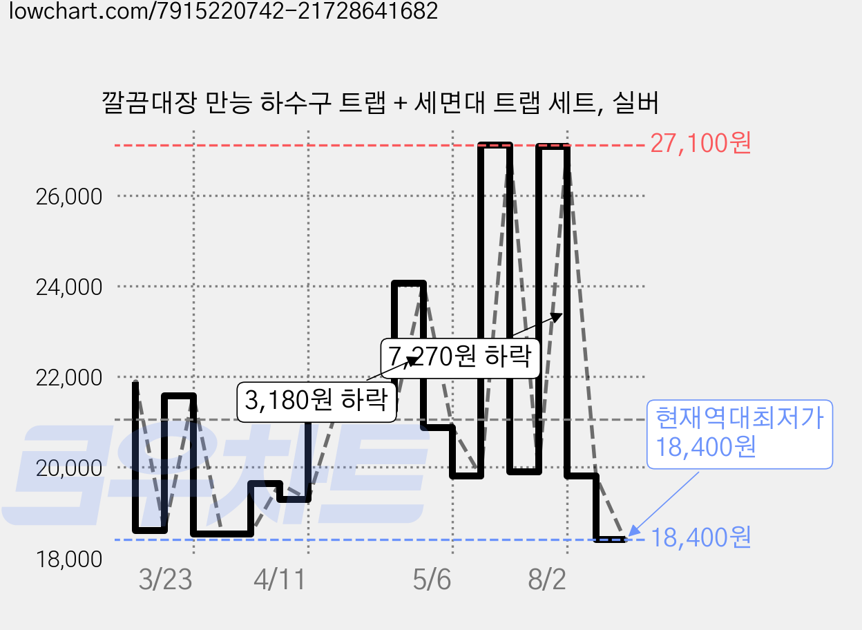 깔끔대장 만능 하수구 트랩 + 세면대 트랩 세트, 실버 가격 변동 차트, 현재가 18,400원, 역대최저가