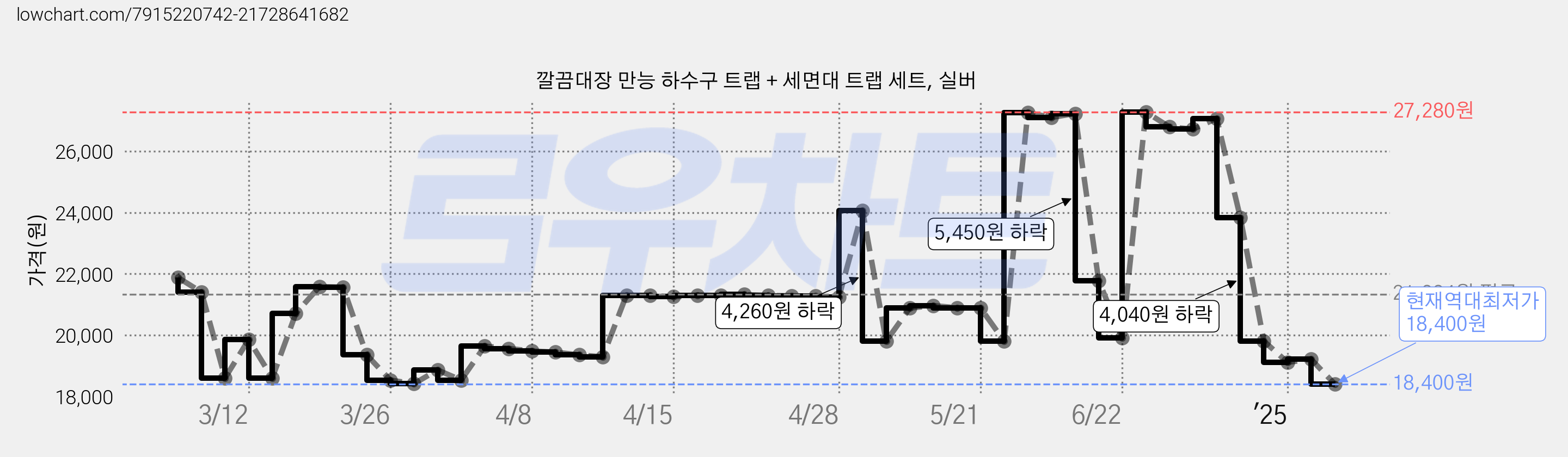 깔끔대장 만능 하수구 트랩 + 세면대 트랩 세트, 실버 가격 변동 차트, 현재가 18,400원, 역대최저가