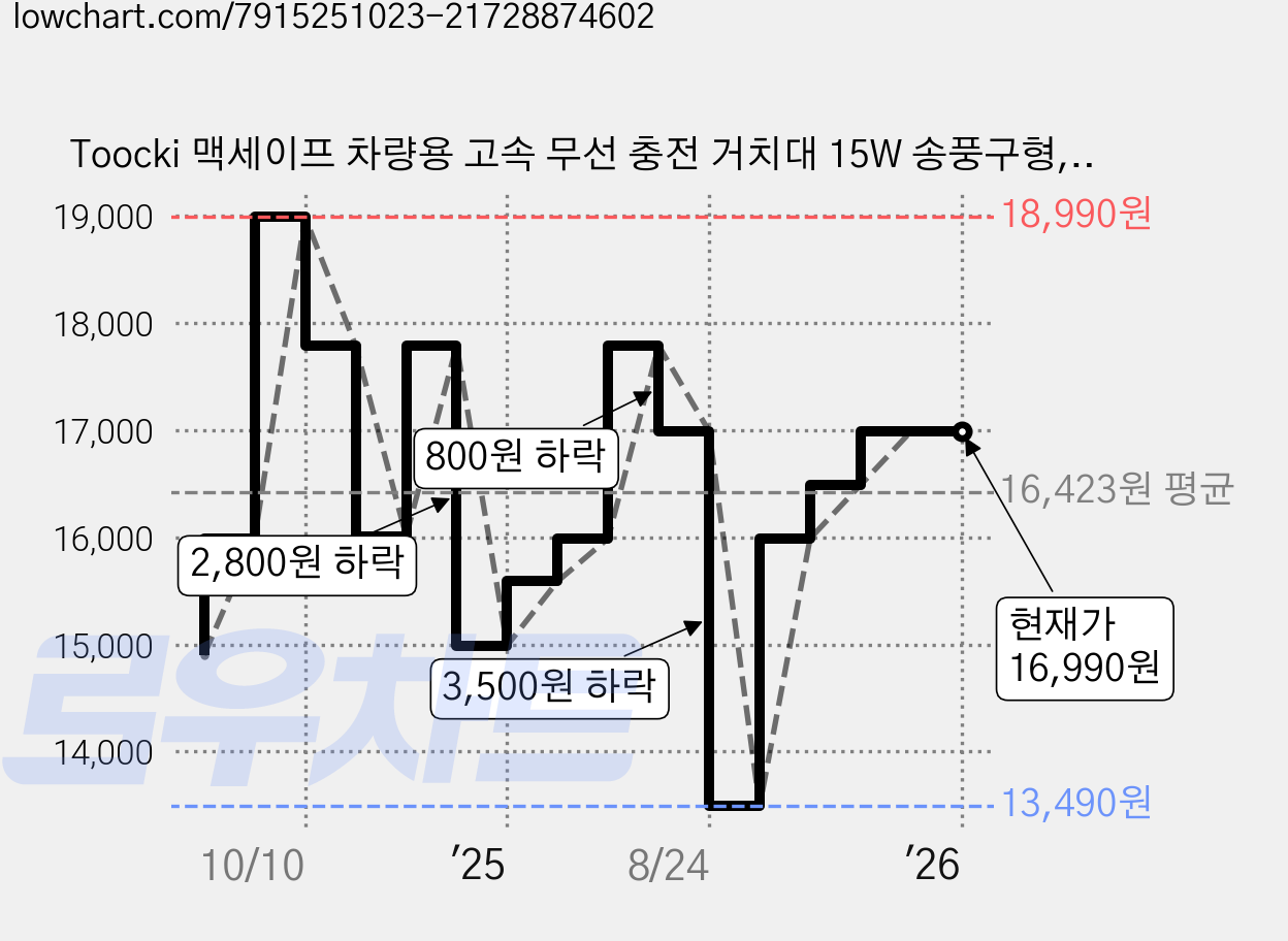 Toocki 맥세이프 차량용 고속 무선 충전 거치대 15W 송풍구형, 블랙, TKZ-S20 가격 변동 차트, 현재가 16,990원, 관측 최저가 13,490원