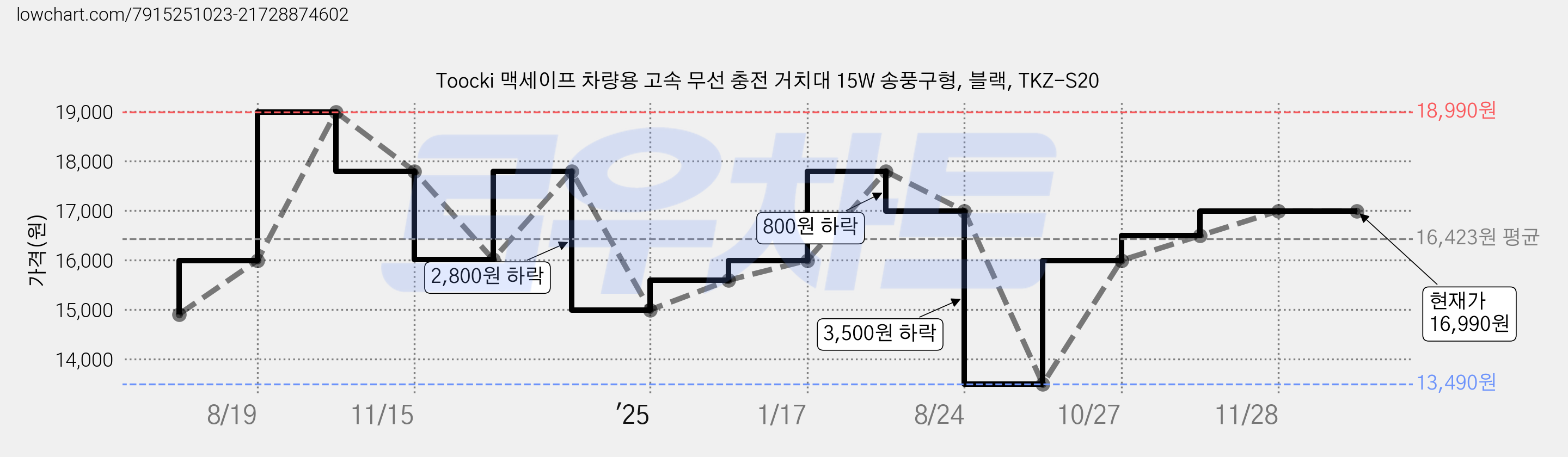 Toocki 맥세이프 차량용 고속 무선 충전 거치대 15W 송풍구형, 블랙, TKZ-S20 가격 변동 차트, 현재가 16,990원, 관측 최저가 13,490원
