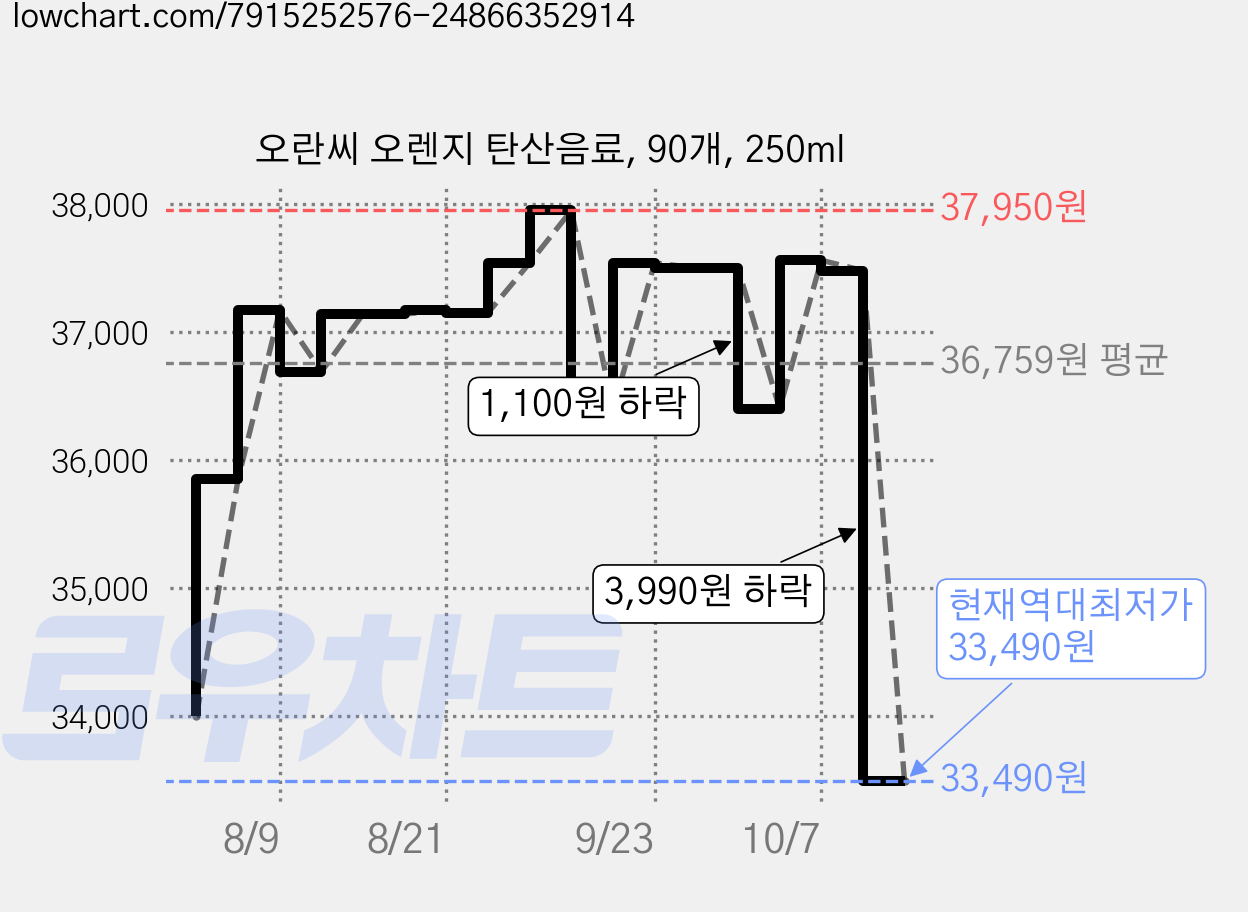 오란씨 오렌지 탄산음료, 90개, 250ml 가격 변동 차트, 현재가 33,490원, 역대최저가