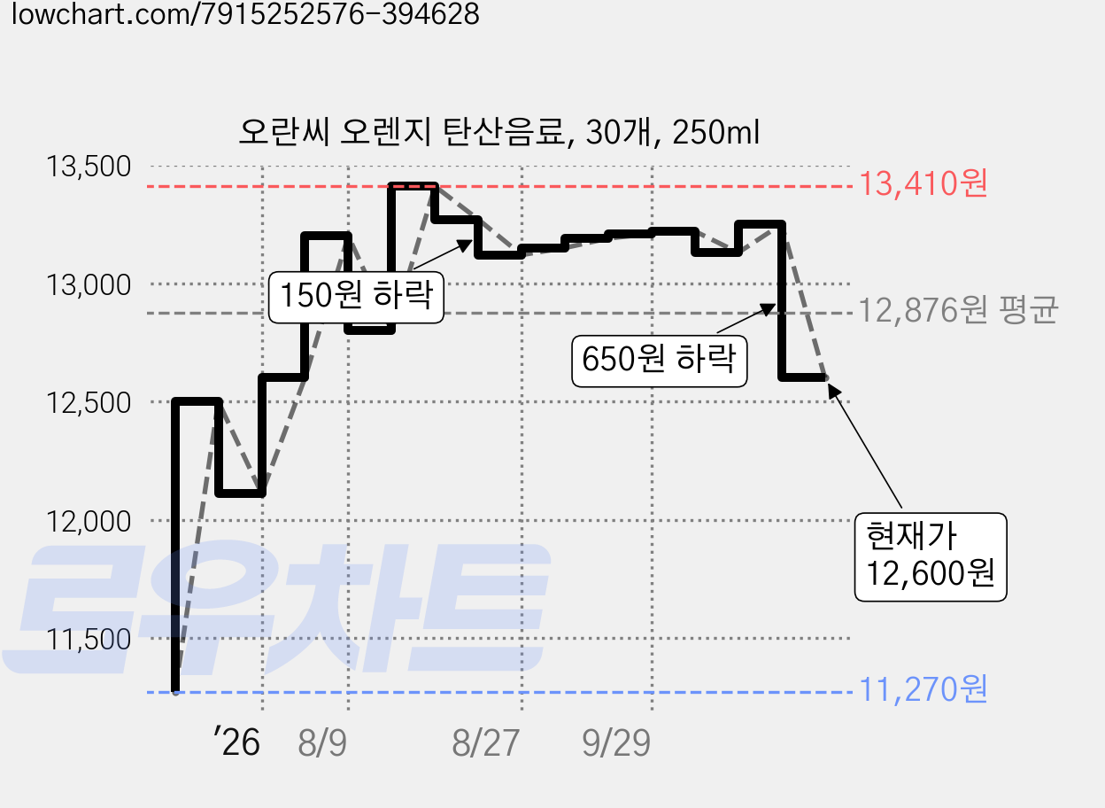 오란씨 오렌지 탄산음료, 30개, 250ml 가격 변동 차트, 현재가 12,600원, 관측 최저가 11,270원
