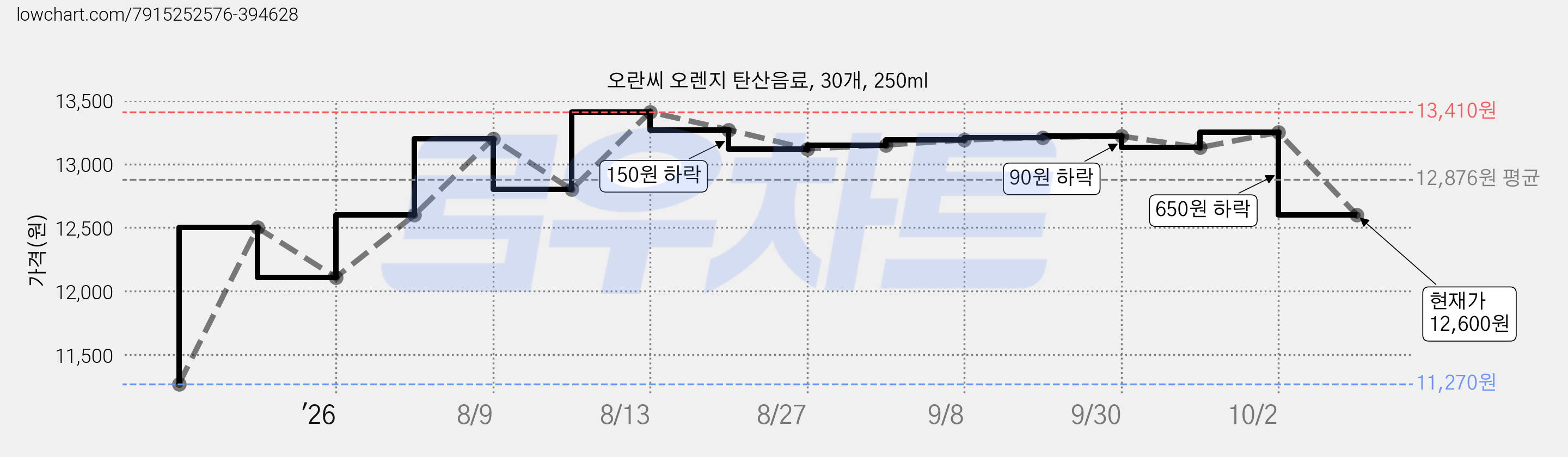 오란씨 오렌지 탄산음료, 30개, 250ml 가격 변동 차트, 현재가 12,600원, 관측 최저가 11,270원