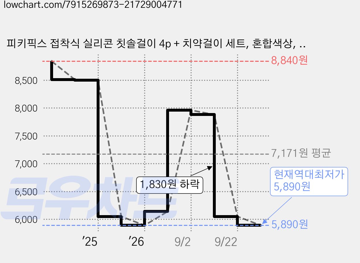 피키픽스 접착식 실리콘 칫솔걸이 4p + 치약걸이 세트, 혼합색상, 1세트 가격 변동 차트, 현재가 5,890원, 역대최저가