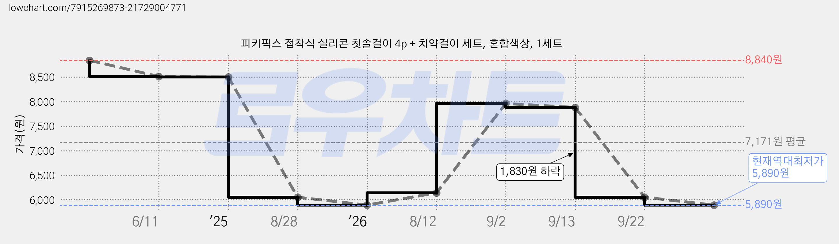 피키픽스 접착식 실리콘 칫솔걸이 4p + 치약걸이 세트, 혼합색상, 1세트 가격 변동 차트, 현재가 5,890원, 역대최저가