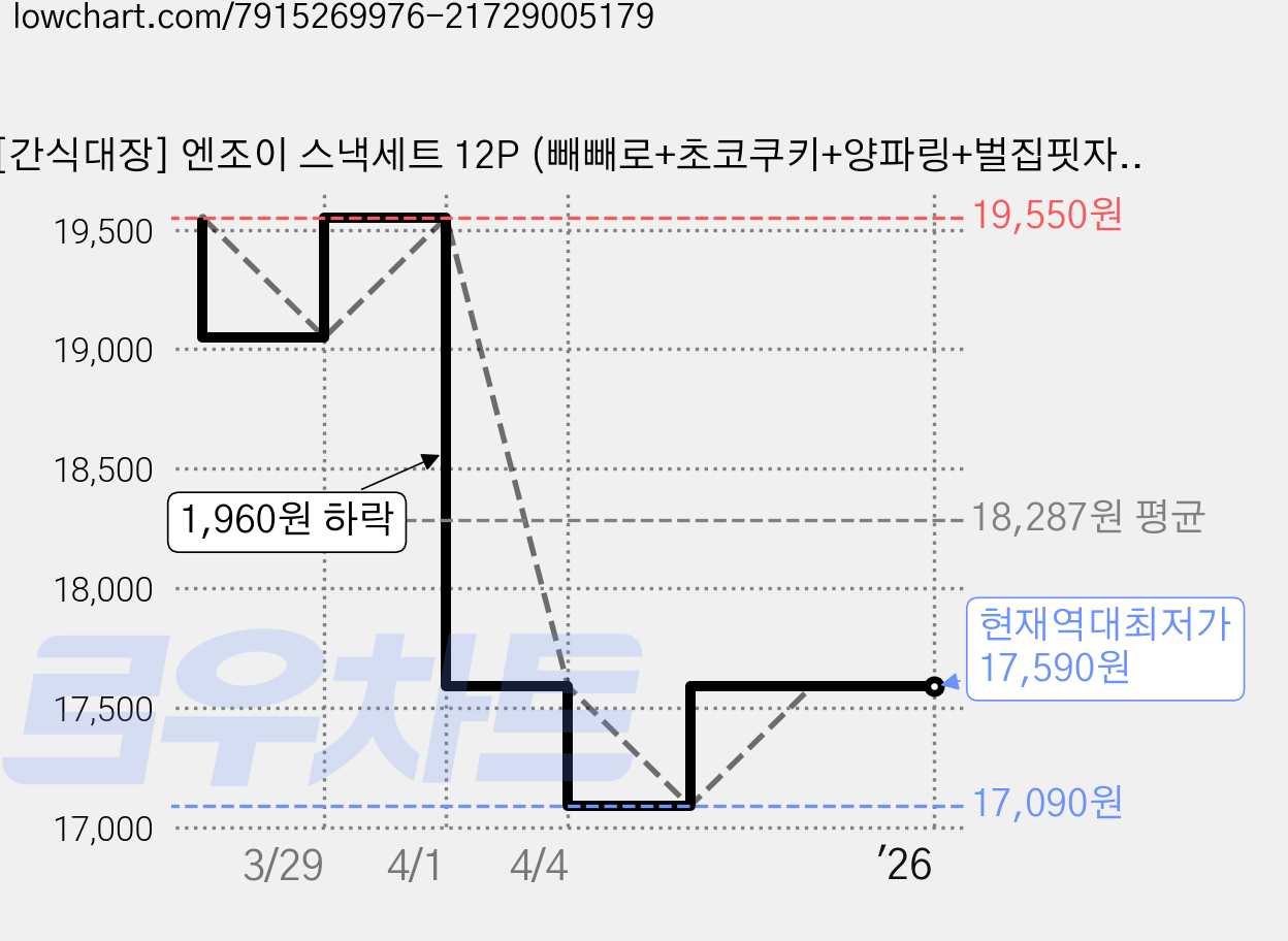 [간식대장] 엔조이 스낵세트 12P (빼빼로+초코쿠키+양파링+벌집핏자+꼬깔콘+신짱+뿌셔뿌셔+고래밥+뽀로로+왕꿈틀이+초코만들기+마카로니), 1개, 과자세트 가격 변동 차트, 현재가 17,590원, 역대최저가