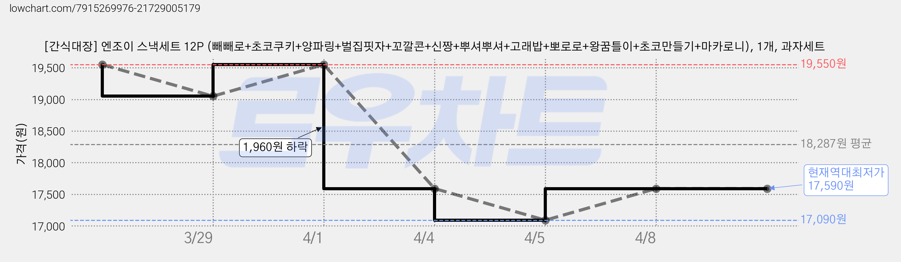 [간식대장] 엔조이 스낵세트 12P (빼빼로+초코쿠키+양파링+벌집핏자+꼬깔콘+신짱+뿌셔뿌셔+고래밥+뽀로로+왕꿈틀이+초코만들기+마카로니), 1개, 과자세트 가격 변동 차트, 현재가 17,590원, 역대최저가
