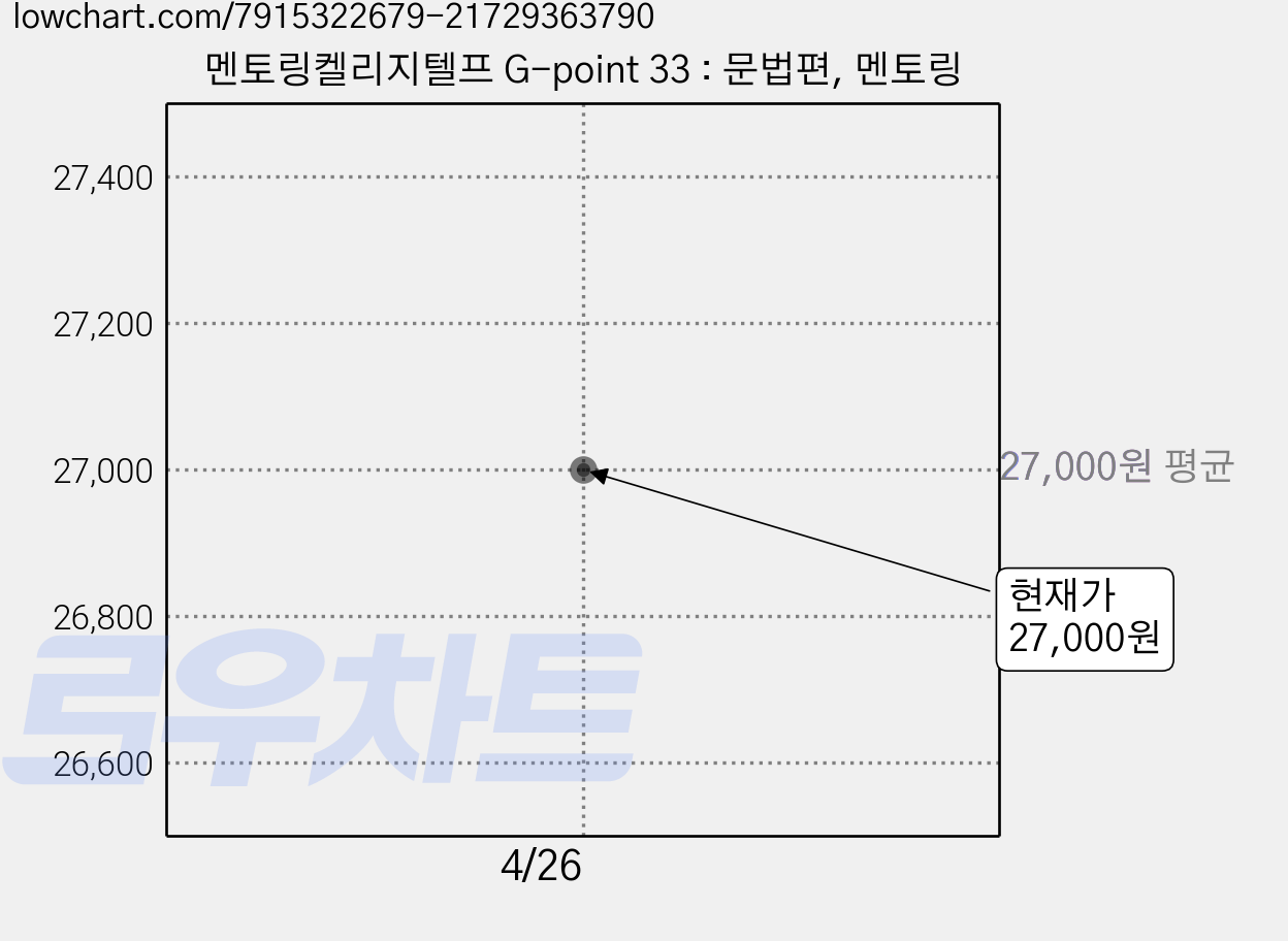 멘토링켈리지텔프 G-point 33 : 문법편, 멘토링 가격 변동 차트, 현재가 27,000원