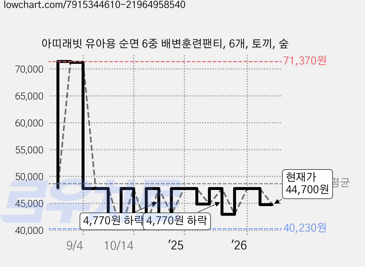아띠래빗 유아용 순면 6중 배변훈련팬티, 6개, 토끼, 숲 가격 변동 차트, 현재가 44,700원, 관측 최저가 40,230원