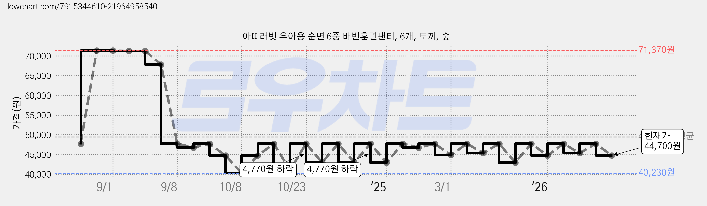 아띠래빗 유아용 순면 6중 배변훈련팬티, 6개, 토끼, 숲 가격 변동 차트, 현재가 44,700원, 관측 최저가 40,230원