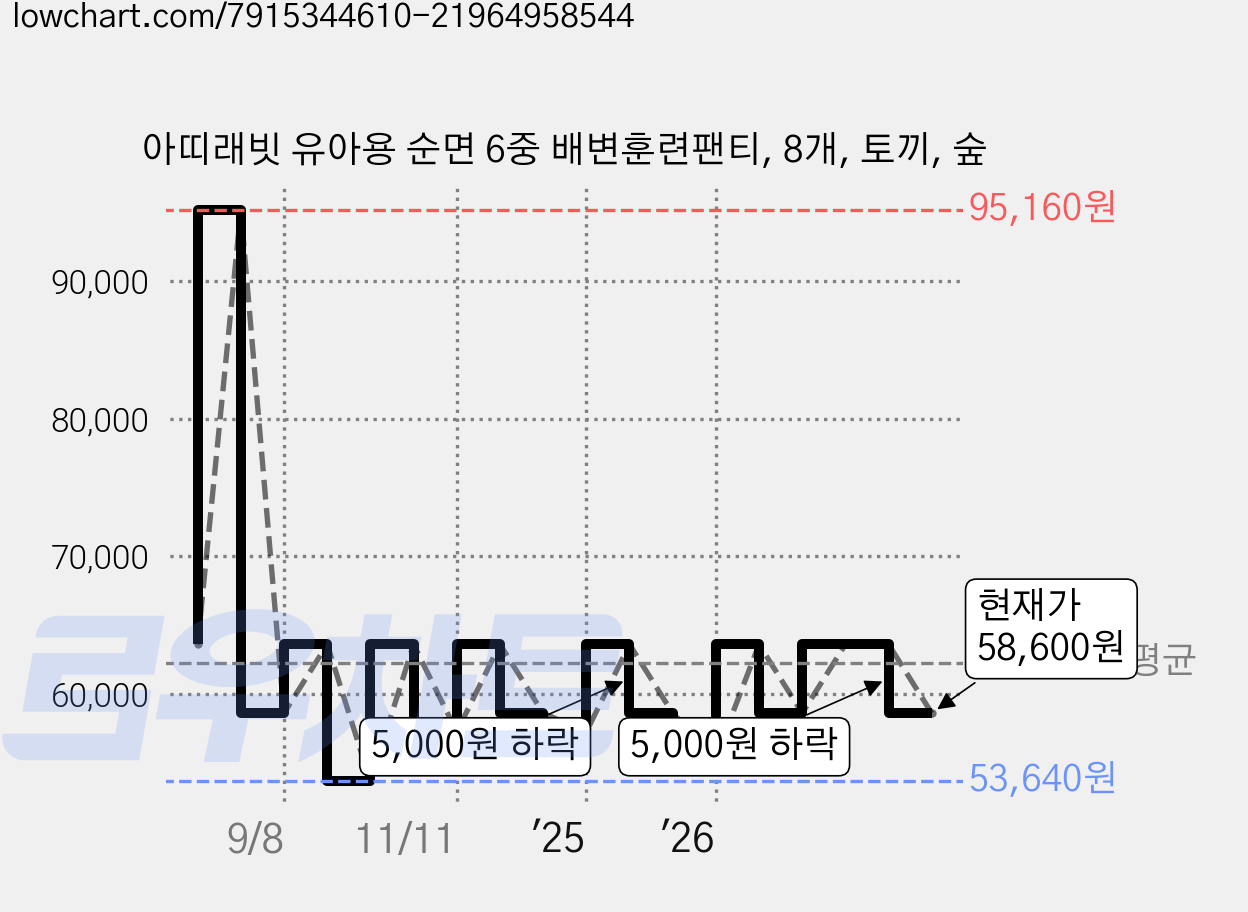 아띠래빗 유아용 순면 6중 배변훈련팬티, 8개, 토끼, 숲 가격 변동 차트, 현재가 58,600원, 관측 최저가 53,640원