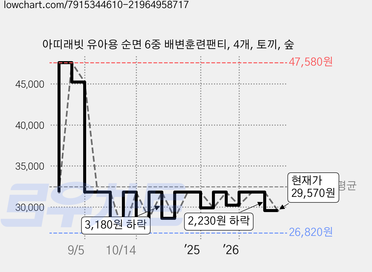 아띠래빗 유아용 순면 6중 배변훈련팬티, 4개, 토끼, 숲 가격 변동 차트, 현재가 29,570원, 관측 최저가 26,820원