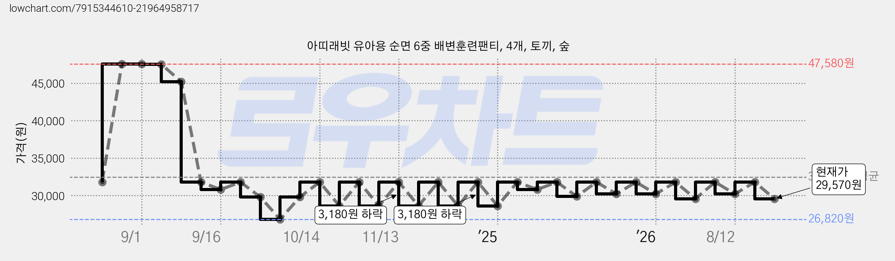 아띠래빗 유아용 순면 6중 배변훈련팬티, 4개, 토끼, 숲 가격 변동 차트, 현재가 29,570원, 관측 최저가 26,820원