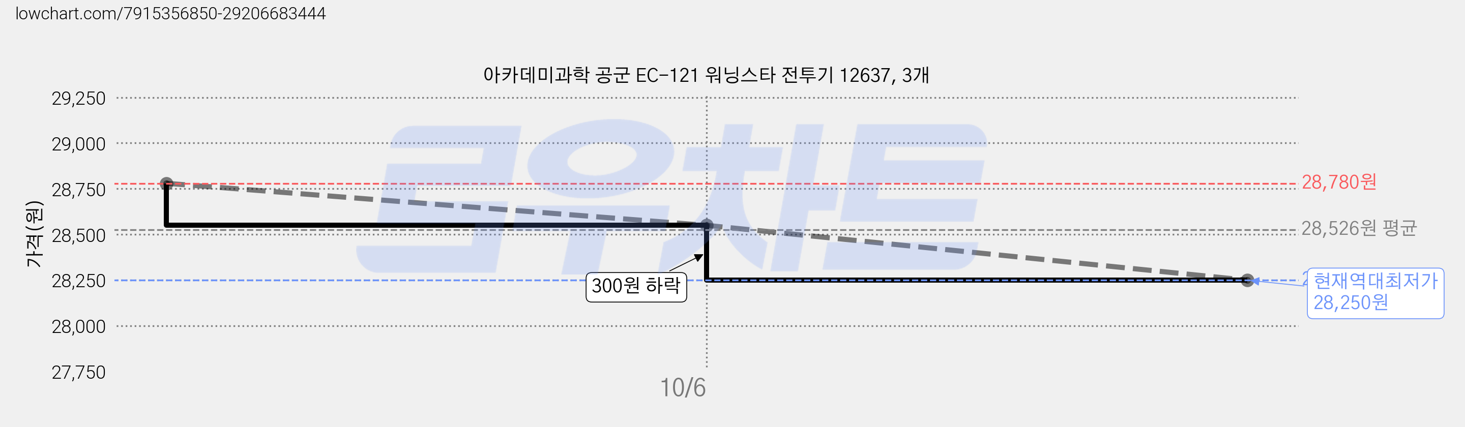 아카데미과학 공군 EC-121 워닝스타 전투기 12637, 3개 가격 변동 차트, 현재가 28,250원, 역대최저가