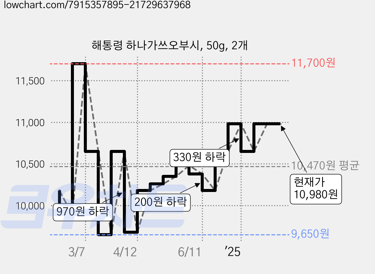 해통령 하나가쓰오부시, 50g, 2개 가격 변동 차트, 현재가 10,980원, 관측 최저가 9,650원