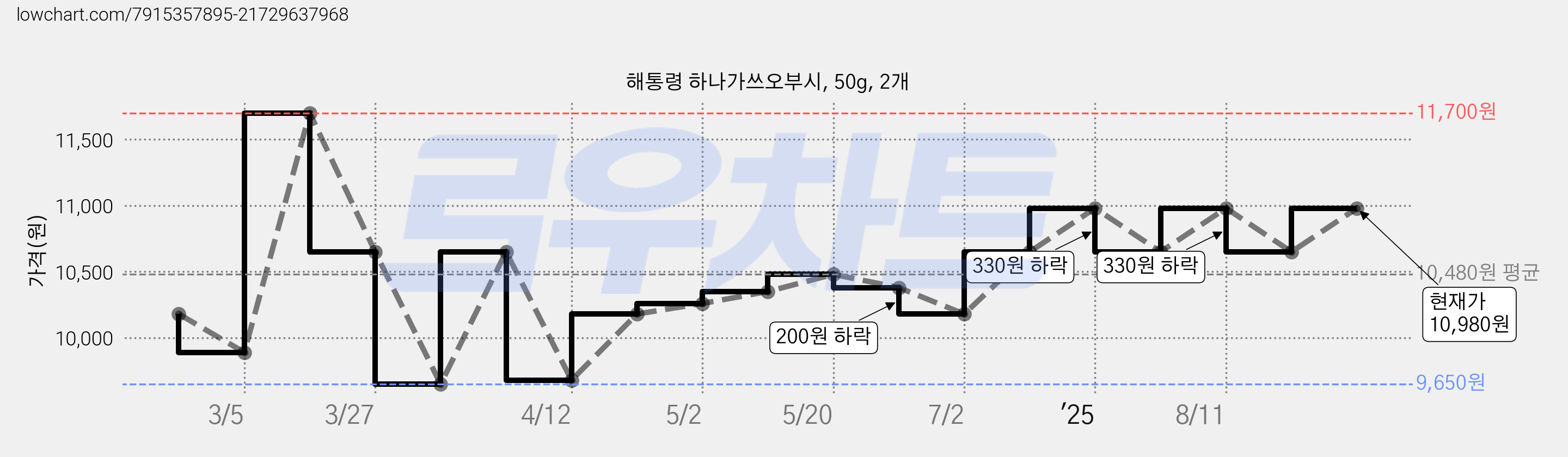 해통령 하나가쓰오부시, 50g, 2개 가격 변동 차트, 현재가 10,980원, 관측 최저가 9,650원