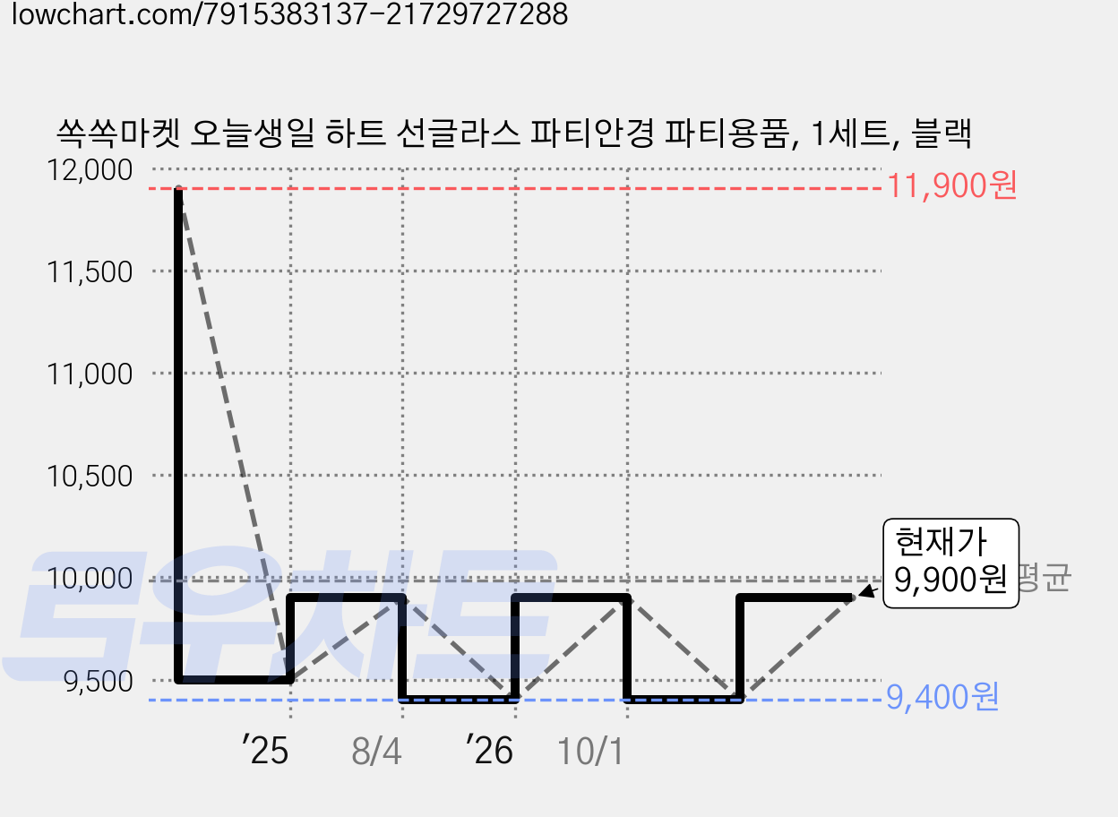 쏙쏙마켓 오늘생일 하트 선글라스 파티안경 파티용품, 1세트, 블랙 가격 변동 차트, 현재가 9,900원, 관측 최저가 9,400원