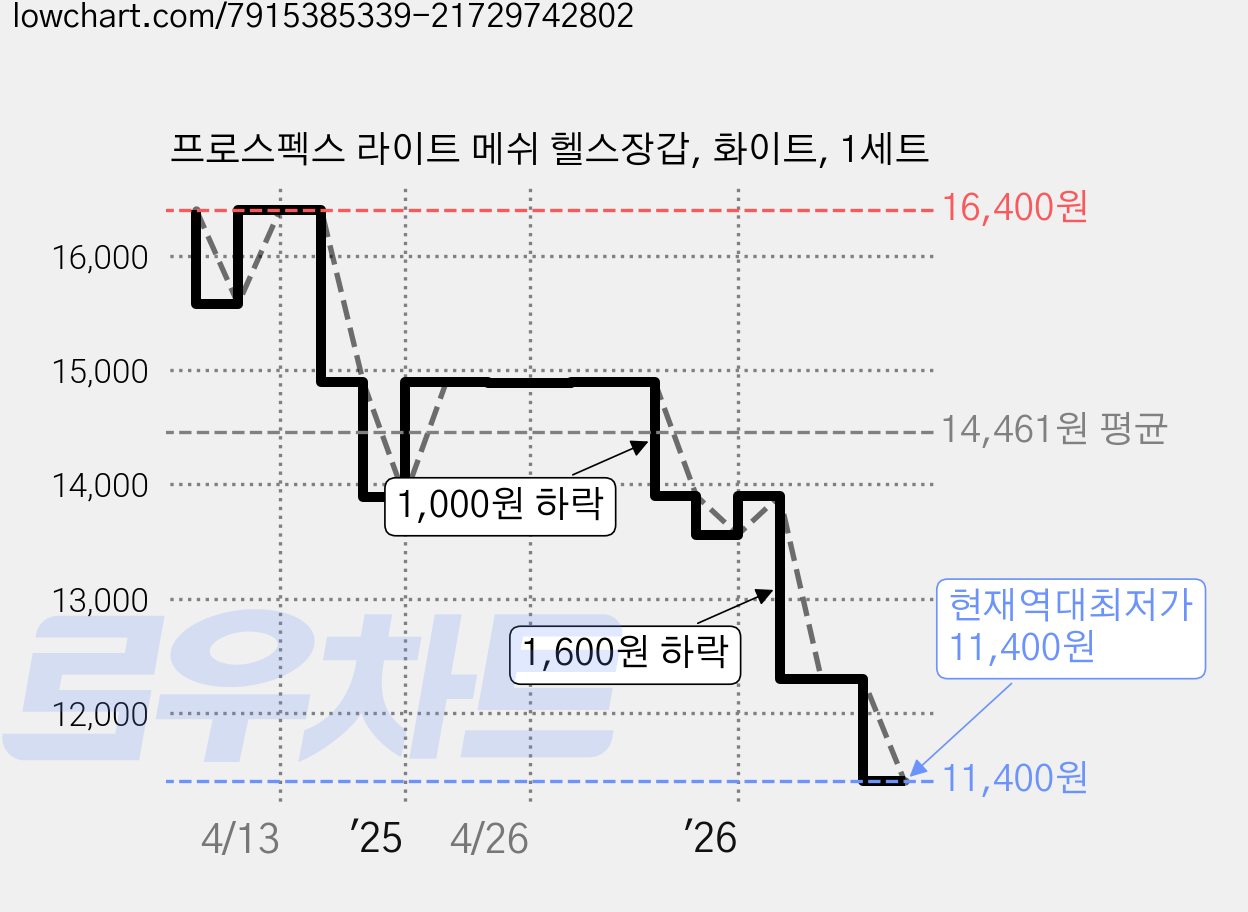 프로스펙스 라이트 메쉬 헬스장갑, 화이트, 1세트 가격 변동 차트, 현재가 11,400원, 역대최저가