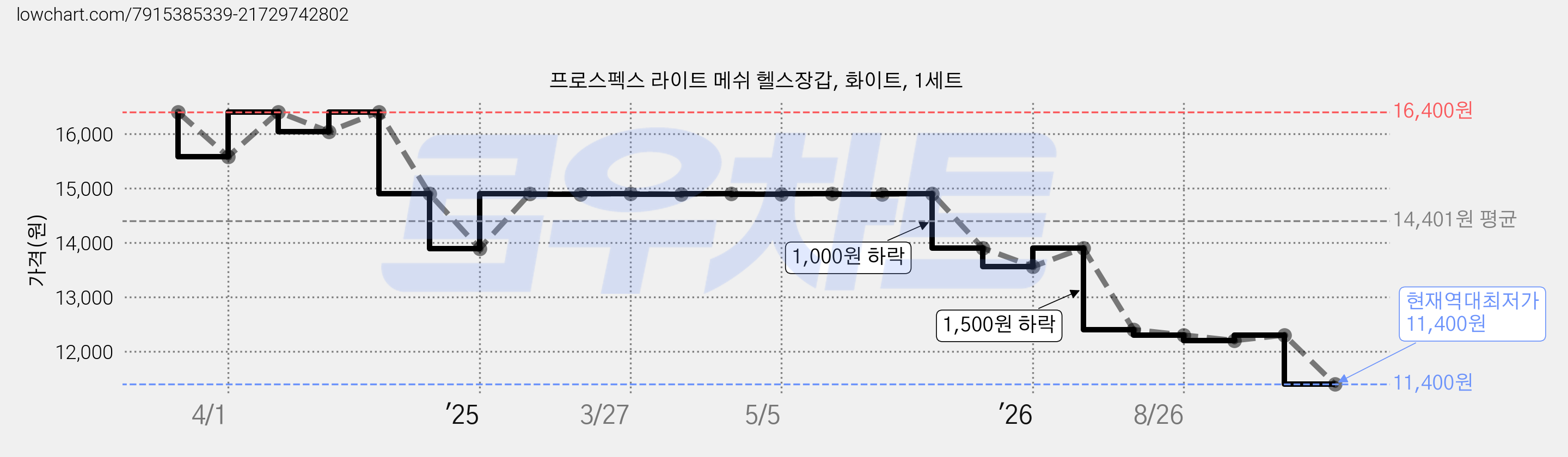 프로스펙스 라이트 메쉬 헬스장갑, 화이트, 1세트 가격 변동 차트, 현재가 11,400원, 역대최저가