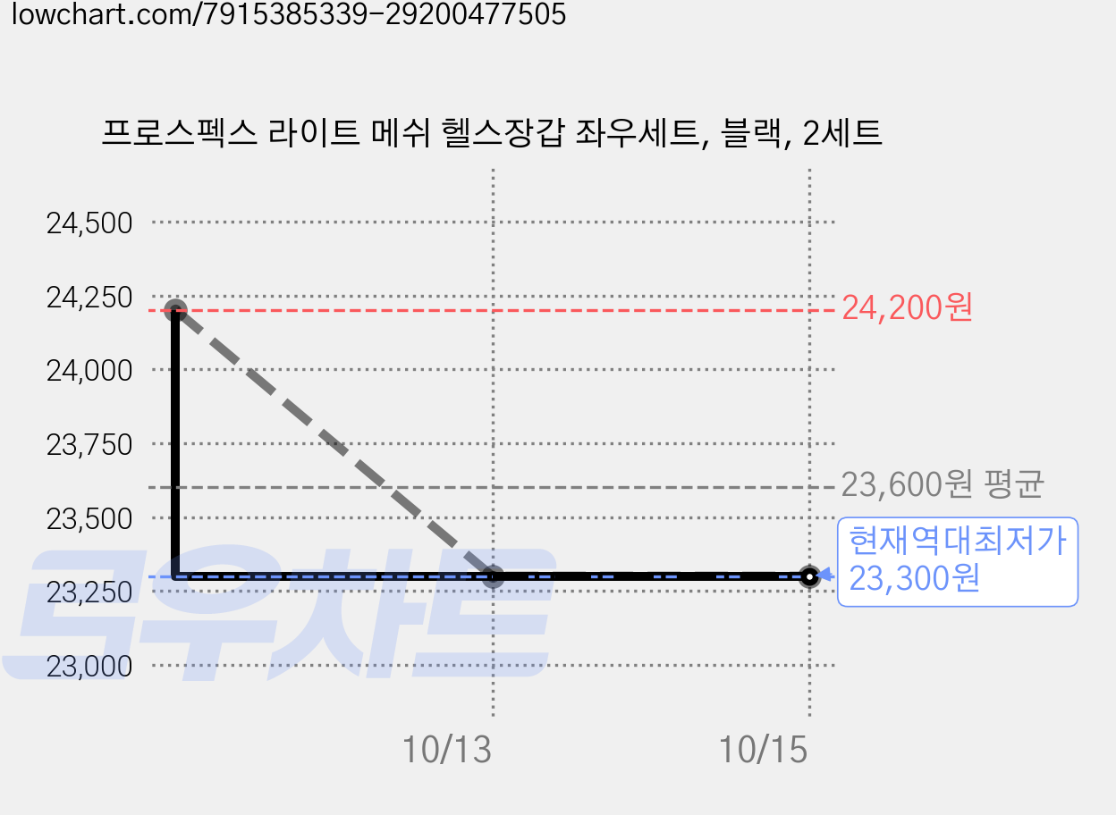프로스펙스 라이트 메쉬 헬스장갑 좌우세트, 블랙, 2세트 가격 변동 차트, 현재가 23,300원, 역대최저가