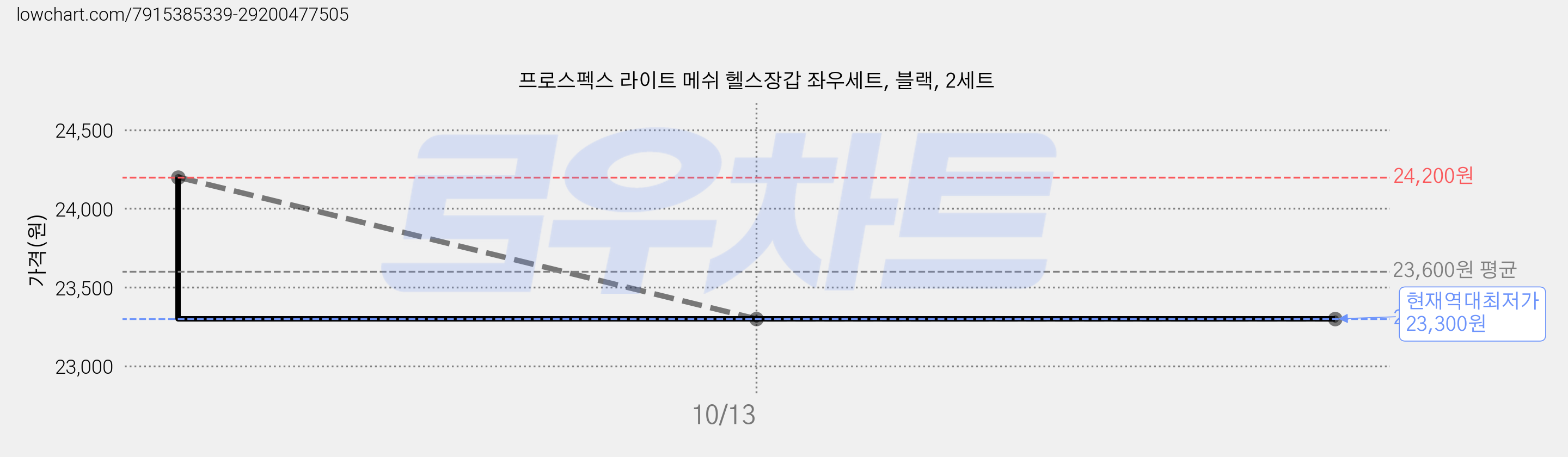 프로스펙스 라이트 메쉬 헬스장갑 좌우세트, 블랙, 2세트 가격 변동 차트, 현재가 23,300원, 역대최저가
