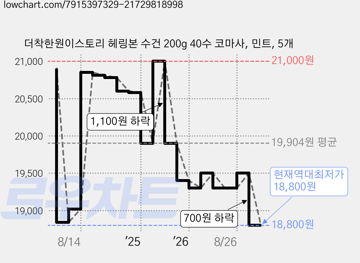 더착한원이스토리 헤링본 수건 200g 40수 코마사, 민트, 5개 가격 변동 차트, 현재가 18,800원, 역대최저가