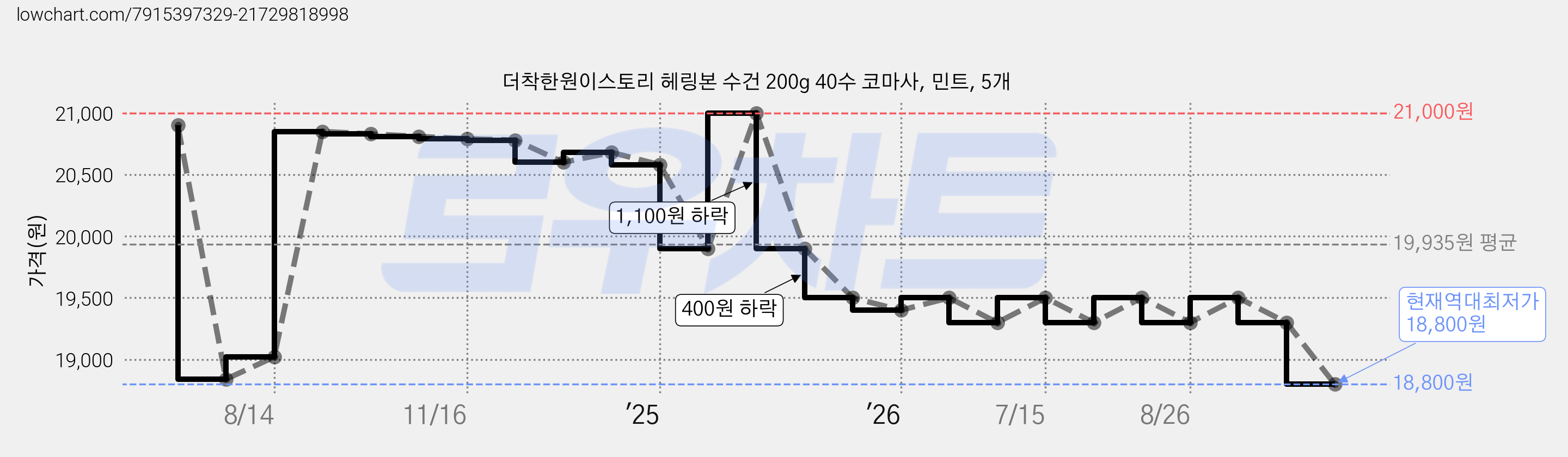 더착한원이스토리 헤링본 수건 200g 40수 코마사, 민트, 5개 가격 변동 차트, 현재가 18,800원, 역대최저가