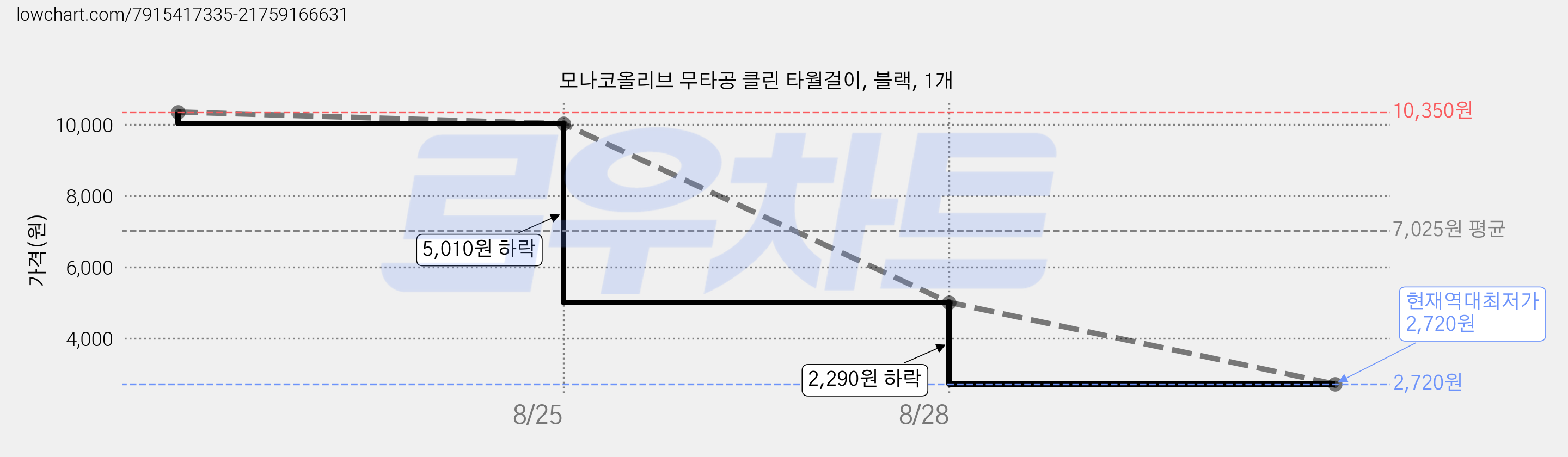 모나코올리브 무타공 클린 타월걸이, 블랙, 1개 가격 변동 차트, 현재가 2,720원, 역대최저가