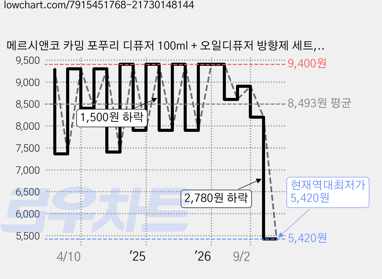 메르시앤코 카밍 포푸리 디퓨저 100ml + 오일디퓨저 방향제 세트, 딥베이 가격 변동 차트, 현재가 5,420원, 역대최저가