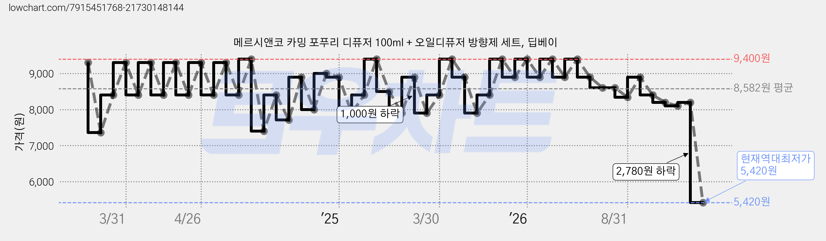 메르시앤코 카밍 포푸리 디퓨저 100ml + 오일디퓨저 방향제 세트, 딥베이 가격 변동 차트, 현재가 5,420원, 역대최저가