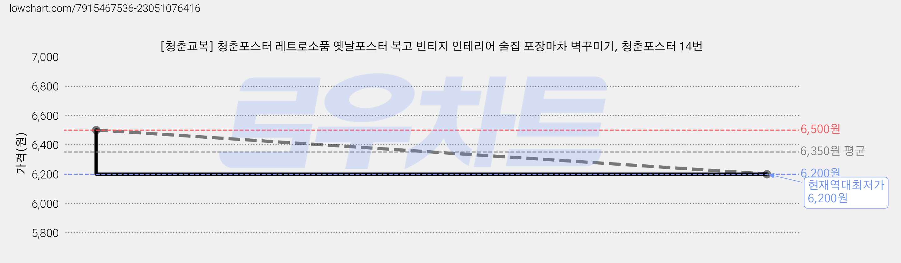 [청춘교복] 청춘포스터 레트로소품 옛날포스터 복고 빈티지 인테리어 술집 포장마차 벽꾸미기, 청춘포스터 14번 가격 변동 차트, 현재가 6,200원, 역대최저가