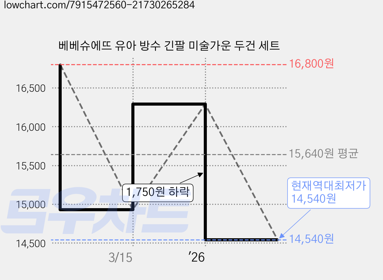 베베슈에뜨 유아 방수 긴팔 미술가운 두건 세트 가격 변동 차트, 현재가 14,540원, 역대최저가
