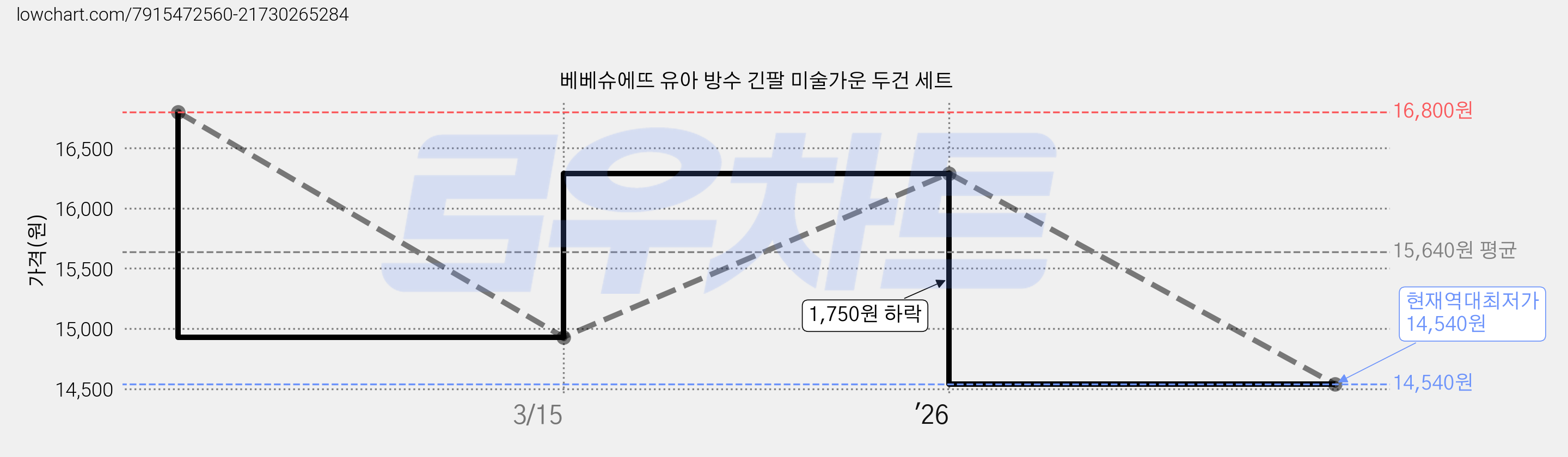 베베슈에뜨 유아 방수 긴팔 미술가운 두건 세트 가격 변동 차트, 현재가 14,540원, 역대최저가