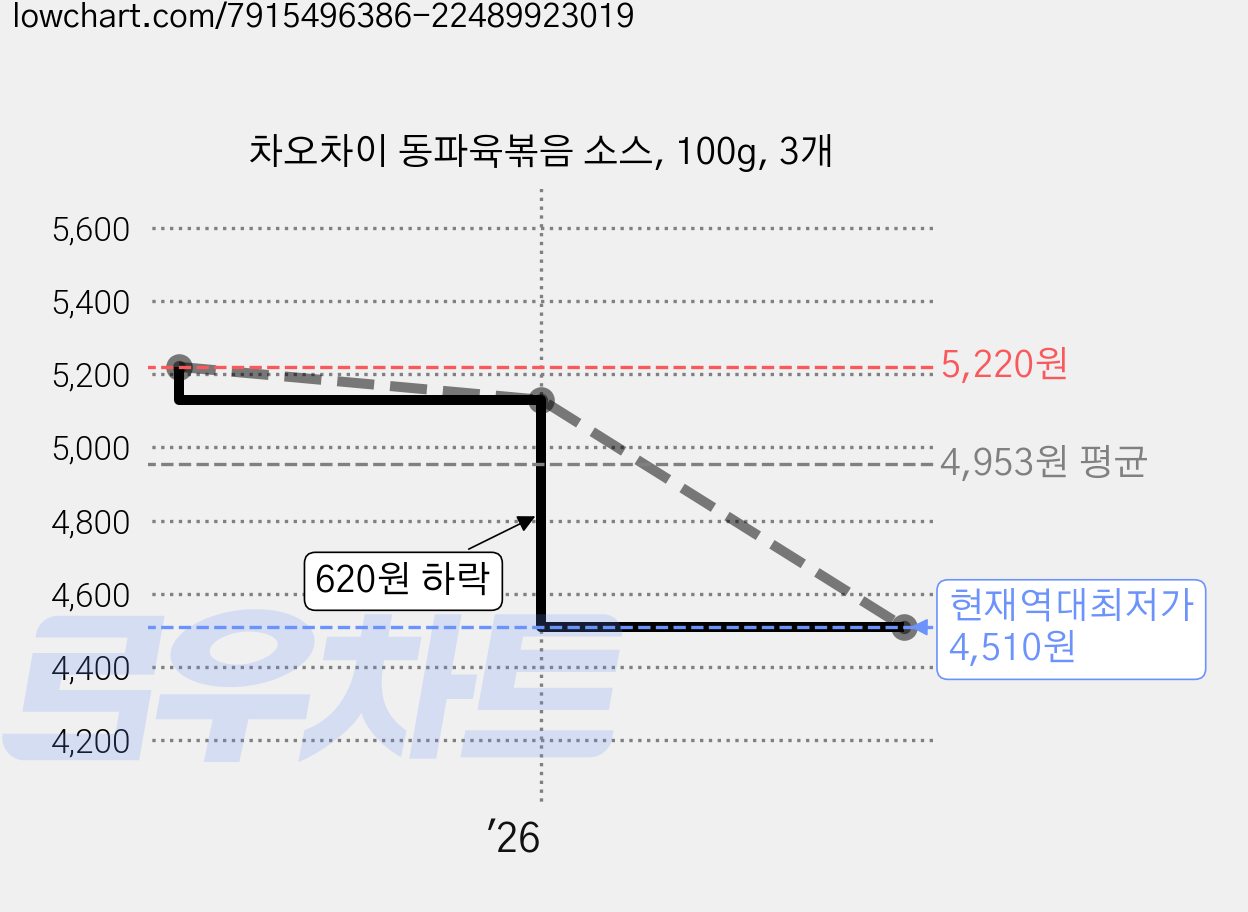 차오차이 동파육볶음 소스, 100g, 3개 가격 변동 차트, 현재가 4,510원, 역대최저가