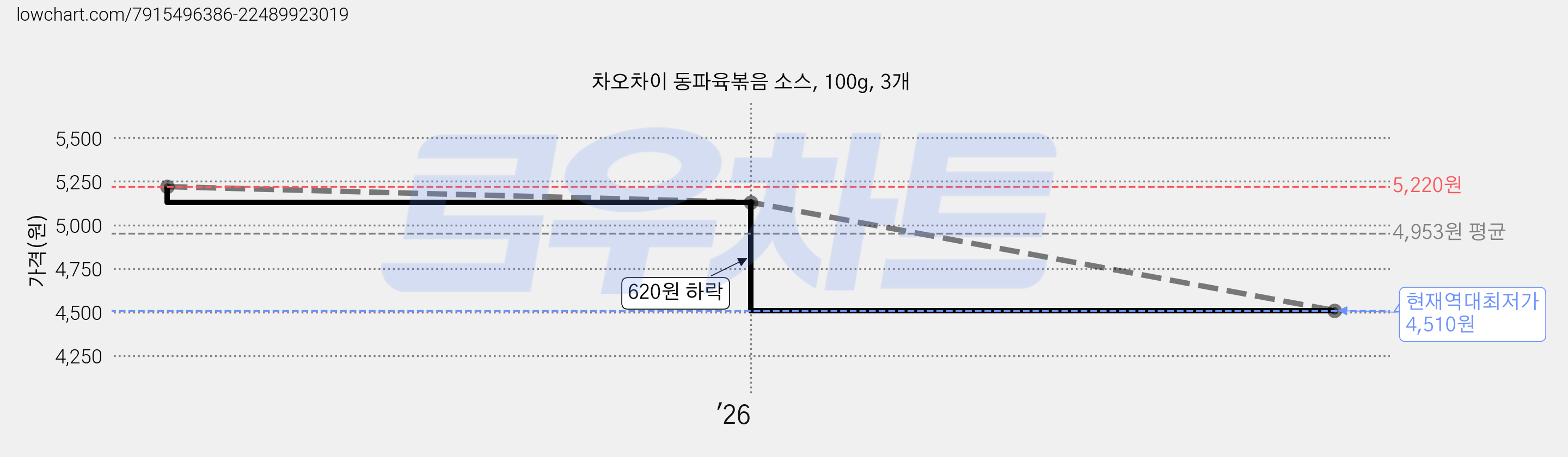 차오차이 동파육볶음 소스, 100g, 3개 가격 변동 차트, 현재가 4,510원, 역대최저가