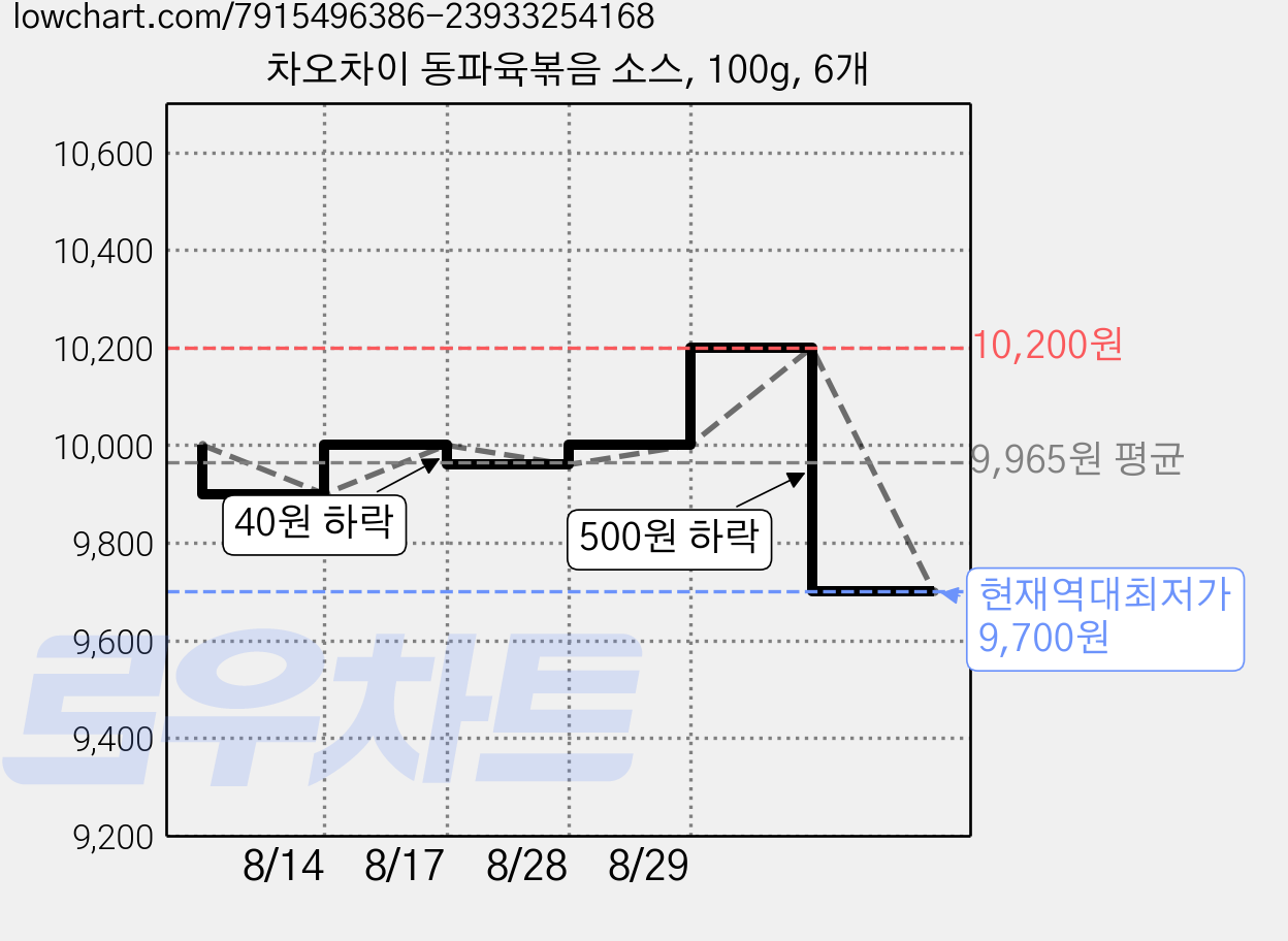 차오차이 동파육볶음 소스, 100g, 6개 가격 변동 차트, 현재가 9,700원, 역대최저가