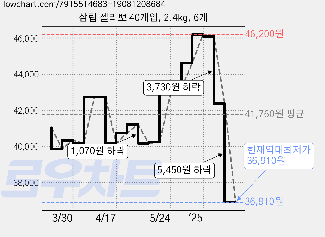 삼립 젤리뽀 40개입, 2.4kg, 6개 가격 변동 차트, 현재가 36,910원, 역대최저가