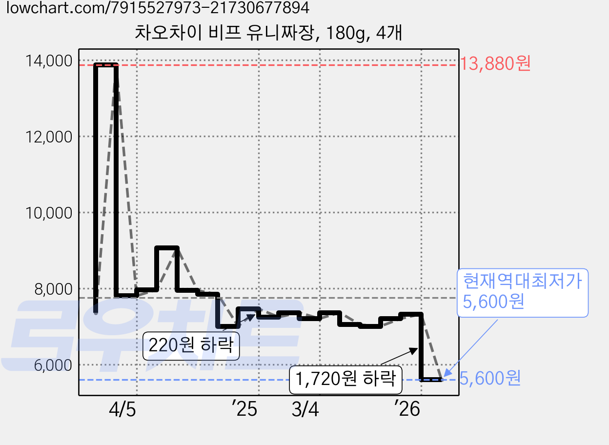차오차이 비프 유니짜장, 180g, 4개 가격 변동 차트, 현재가 5,600원, 역대최저가