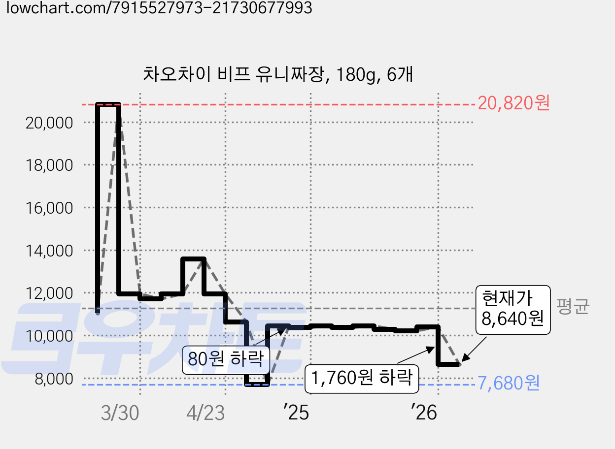 차오차이 비프 유니짜장, 180g, 6개 가격 변동 차트, 현재가 8,640원, 관측 최저가 7,680원